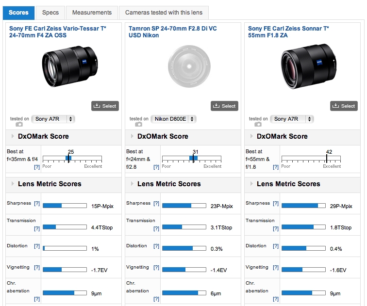 価格 Com Dxoスコア Sony Vario Tessar T Fe 24 70mm F4 Za Oss Sel2470z Minervaaaさんのレビュー 評価投稿画像 写真 んーこれでzeissかぁ 1105