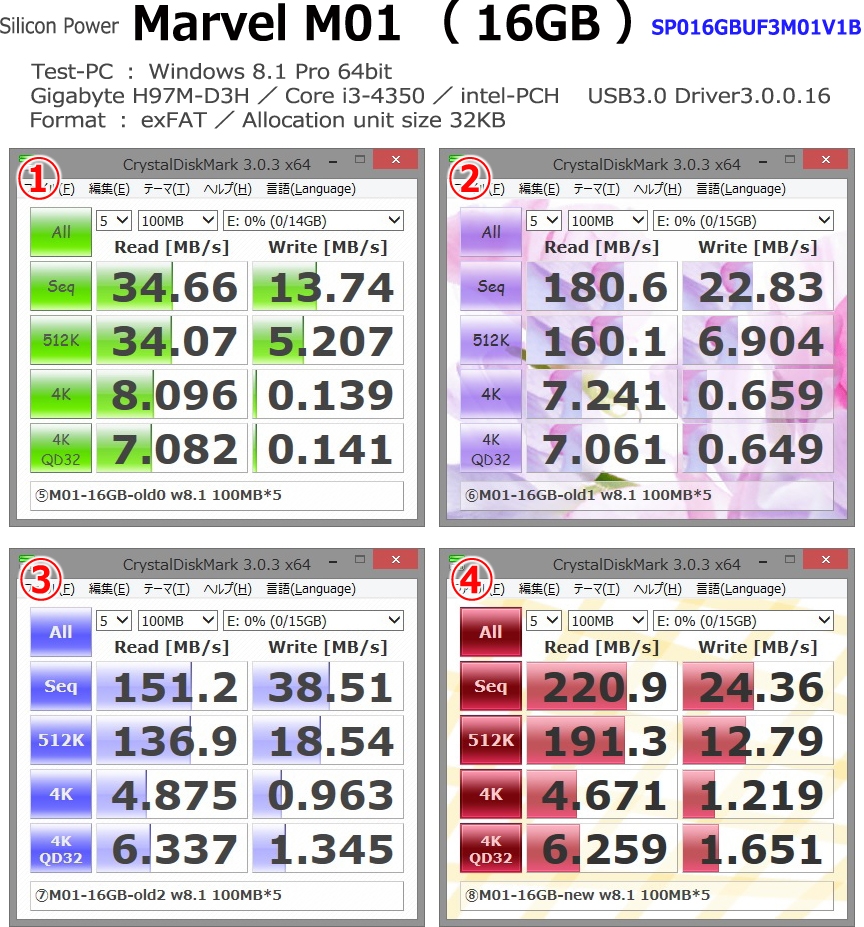 価格.com - 『補足図3：CDMベンチ100MB [Windows 8]』Silicon Power Marvel M01 ...