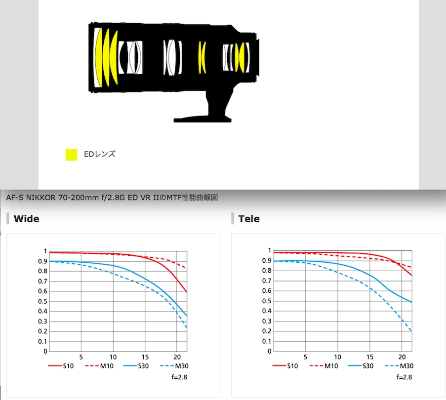 価格.com - 『旧型 レンズ構成図・MTF曲線』ニコン AF-S NIKKOR 70