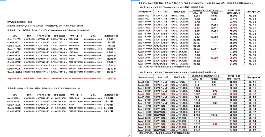 価格 Com Raw現像時間 コストパフォーマンス比較 インテル Core I5 Box 裏街道は花の山さんのレビュー 評価投稿画像 写真 コストパフォーマンスで選択するならこれ一択 価格 Com Raw現像時間 コストパフォーマンス比較 インテル Core I5 Box 裏街道は花の山さんのレビュー 評価投稿画像 写真 コストパフォーマンスで選択するならこれ一択