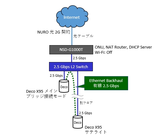 価格.com - 『ブリッジモード利用、2.5 GbE 有線バックホール』TP-Link Deco X95(2パック)  クローバータウンさんのレビュー・評価投稿画像・写真「ブリッジ接続、有線 2.5 Gbps バックホールでメッシュ Wi-Fi」[681985]