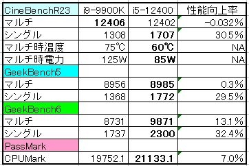 価格.com - 『i9-9900Kとのベンチマーク比較表』インテル Core i5 