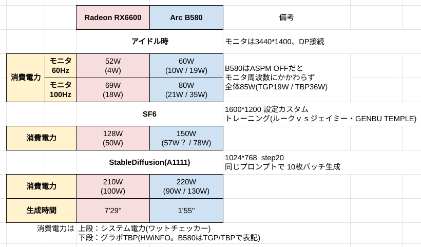 価格.com - 『ざっくり比較』ASRock Intel Arc B580 Challenger