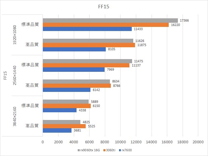 価格.com - 『FF15比較』ASRock Radeon RX 9060 XT Challenger 16GB OC