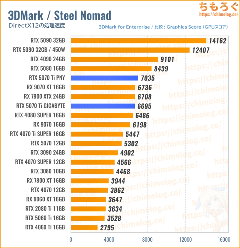 価格.com - 『Steel Nomad 比較』PNY GeForce RTX 5070 Ti 16GB
