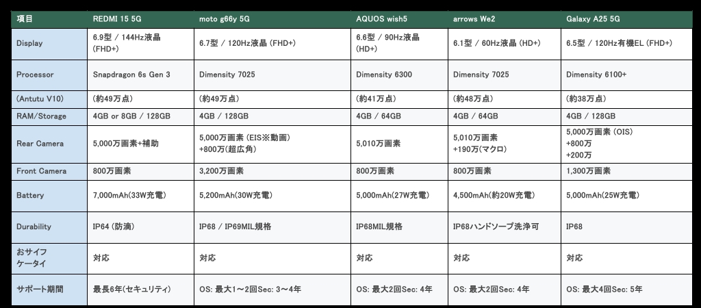 価格.com - 『同価格帯スマホとのスペック比較』Xiaomi REDMI 15 5G SoftBank [リップルグリーン ...