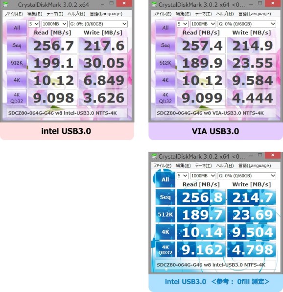 コンパクトなUSB？SSD？爆速の理由。』 Sandisk SDCZ80-064G-X46 [64GB
