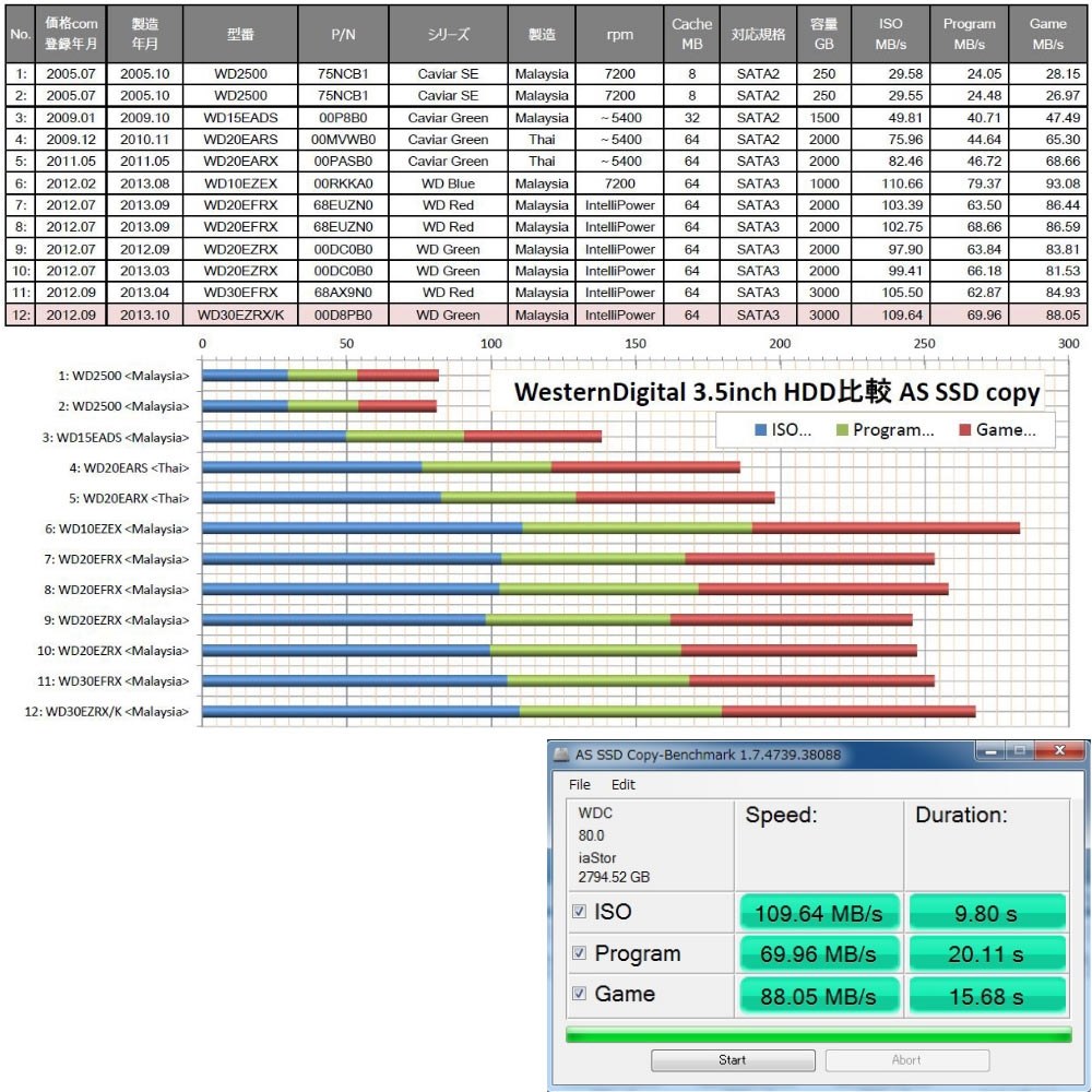 WD Green 3TB2台セット 正常判定 WD Green 3TB2台セット 正常判定 WD Green