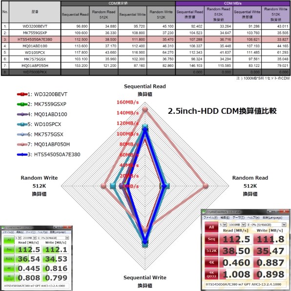 HGST HTS545050A7E380 [500GB 7mm]投稿画像・動画 - 価格.com