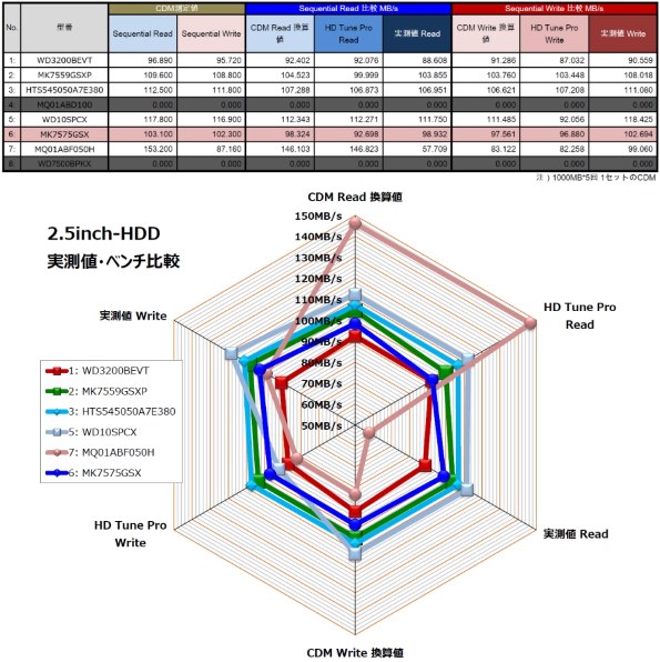 東芝 MK7575GSX [750GB 9.5mm]投稿画像・動画 - 価格.com