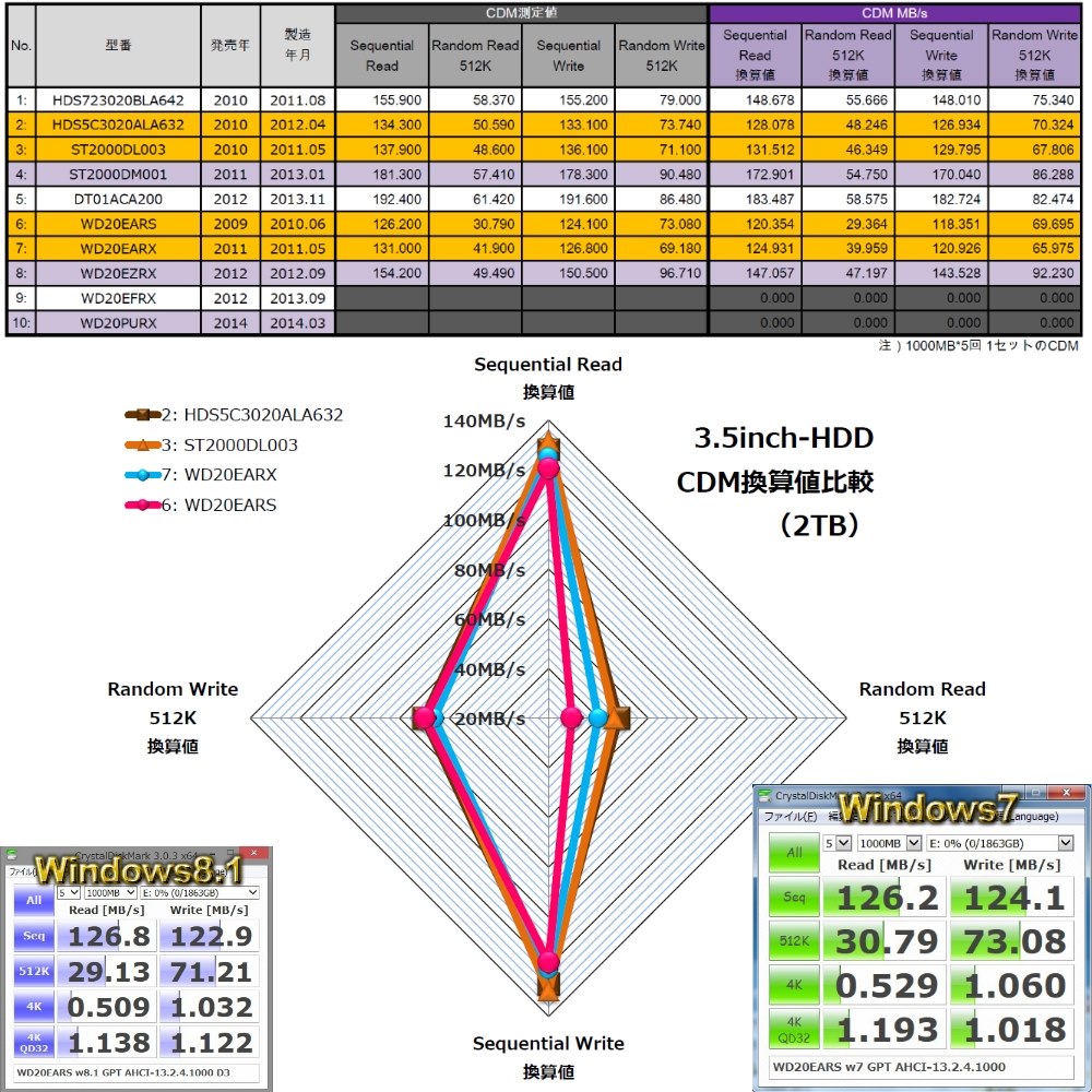 WD第5幕-3：往年の倉庫HDDを、NAS・外付USBへ』 WESTERN DIGITAL