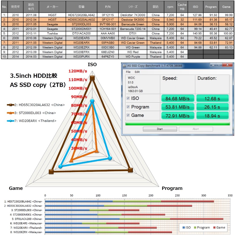 WD第7幕-3：WD vs HGST・海門 エコHDD比較』 WESTERN DIGITAL WD20EARX