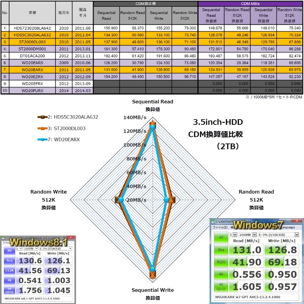 WD第7幕-3：WD vs HGST・海門 エコHDD比較』 WESTERN DIGITAL WD20EARX