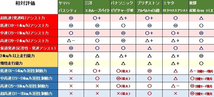 通勤・通学用電動アシスト自転車ならアルベルトe』 ブリヂストン アルベルトe L型 EAL785 [M.スパークルシルバー] + 専用充電器 鹿本  享受さんのレビュー評価・評判 - 価格.com