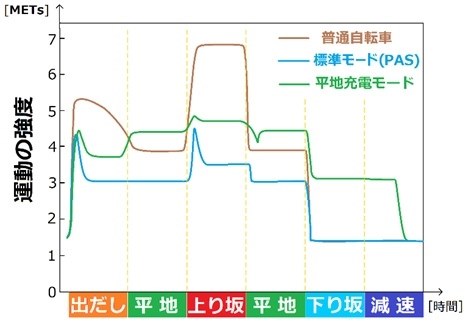 パナ電車―動力分散、2段階回生ブレーキ、遅れ込め、抑速機能 