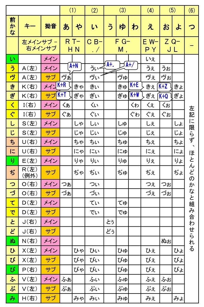 さすが親指シフト専用 これで親指シフトを覚えよう』 富士通