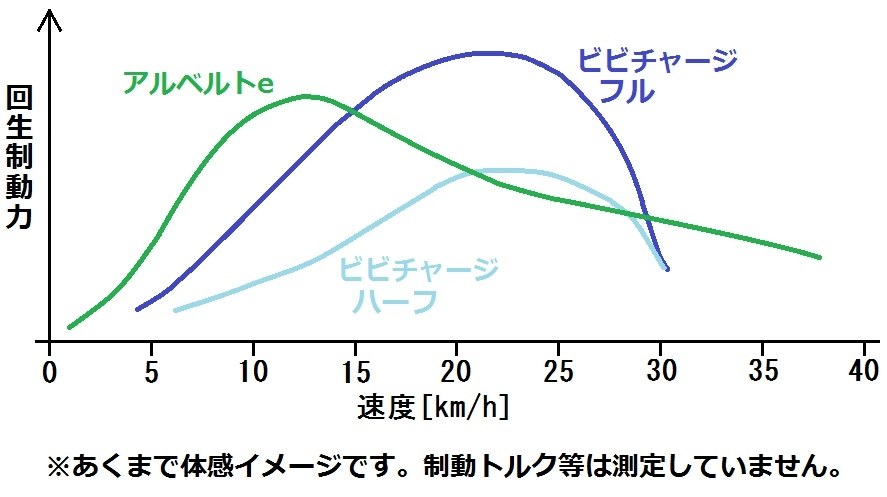 パナ電車 動力分散 2段階回生ブレーキ 遅れ込め 抑速機能 パナソニック ビビチャージ Wt Be Ekwt752a G2 シャインライム 専用充電器 鹿本 享受さんのレビュー評価 評判 価格 Com