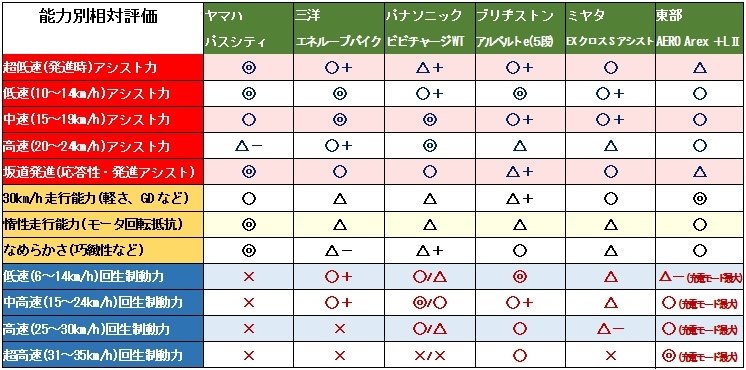 パナ電車―動力分散、2段階回生ブレーキ、遅れ込め、抑速機能』 パナソニック ビビチャージ・WT BE-EKWT752A-G2 [シャインライム] +  専用充電器 鹿本 享受さんのレビュー評価・評判 - 価格.com