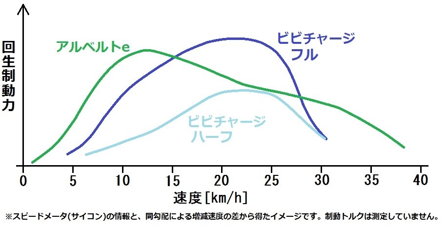 通勤・通学用電動アシスト自転車ならアルベルトe』 ブリヂストン アルベルトe L型 EAL785 [M.スパークルシルバー] + 専用充電器 鹿本  享受さんのレビュー評価・評判 - 価格.com