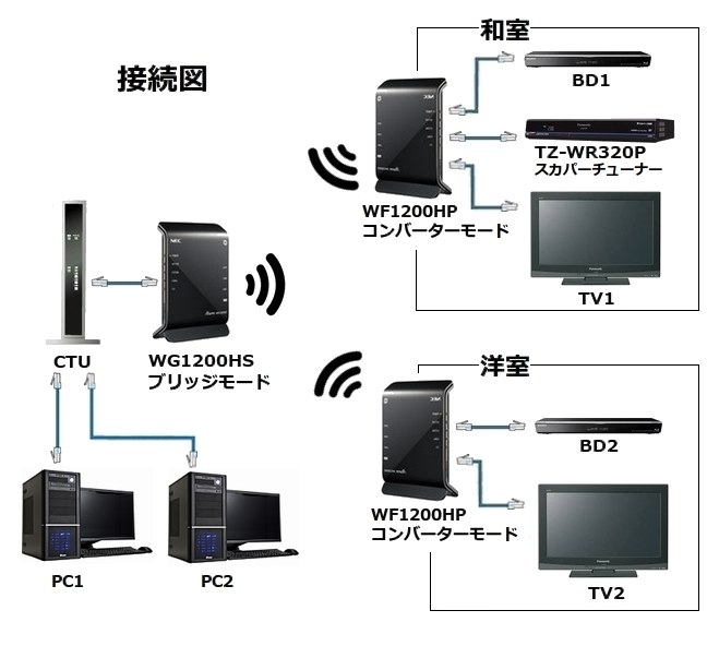 良いと思います。』 NEC Aterm WG1200HS PA-WG1200HS NAX44915さんの