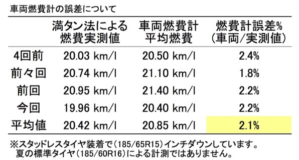 雑誌に書かれない購入前に知っておきたいディーゼルの維持費 マツダ デミオ 14年モデル はいどーぞ 旦 さんのレビュー評価 評判 価格 Com