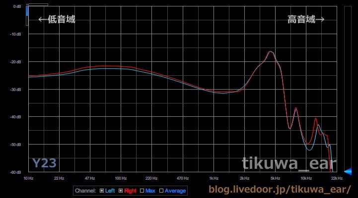 無難な弱 中程度のドンシャリ型 Akg Y23 ブラック Tikuwa52さんのレビュー評価 評判 価格 Com