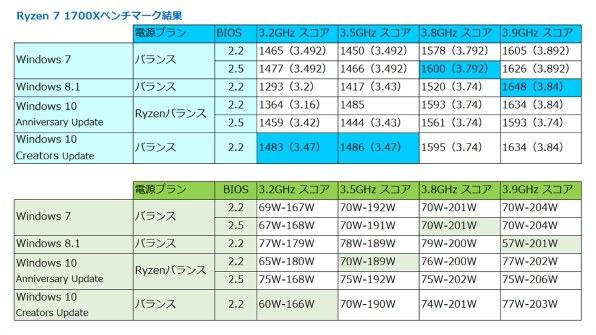 AMD Ryzen 7 1700X BOX レビュー評価・評判 - 価格.com