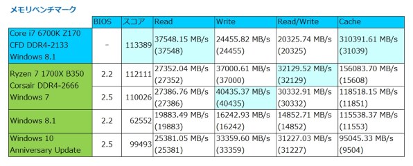 AMD Ryzen 7 1700X BOX レビュー評価・評判 - 価格.com