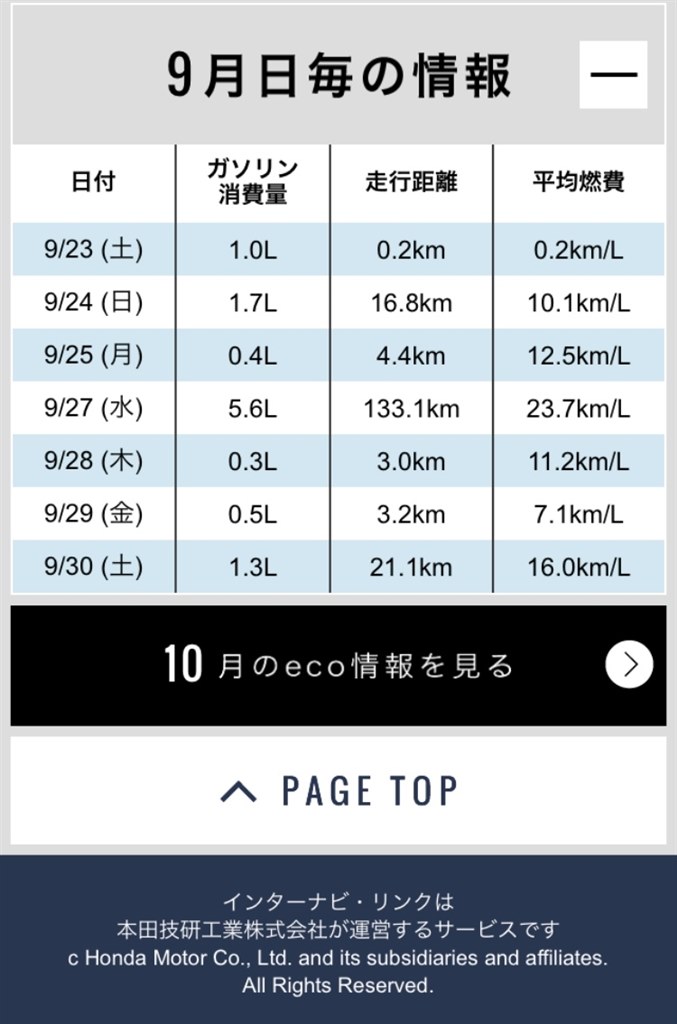 納車1か月 再レビュー ホンダ フィット ハイブリッド 13年モデル Denim Fit3さんのレビュー評価 評判 価格 Com