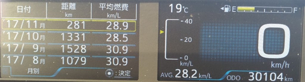 実燃費 28.2km/L（走行30104km）グレードE』 トヨタ プリウス 2015年モデル えっっぐさんのレビュー評価・評判 - 価格.com