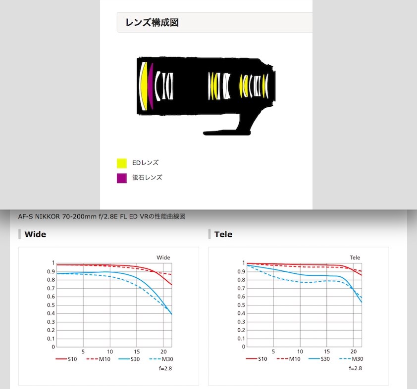 望遠レンズには欠かせない蛍石（フローライト）の採用』 ニコン AF-S