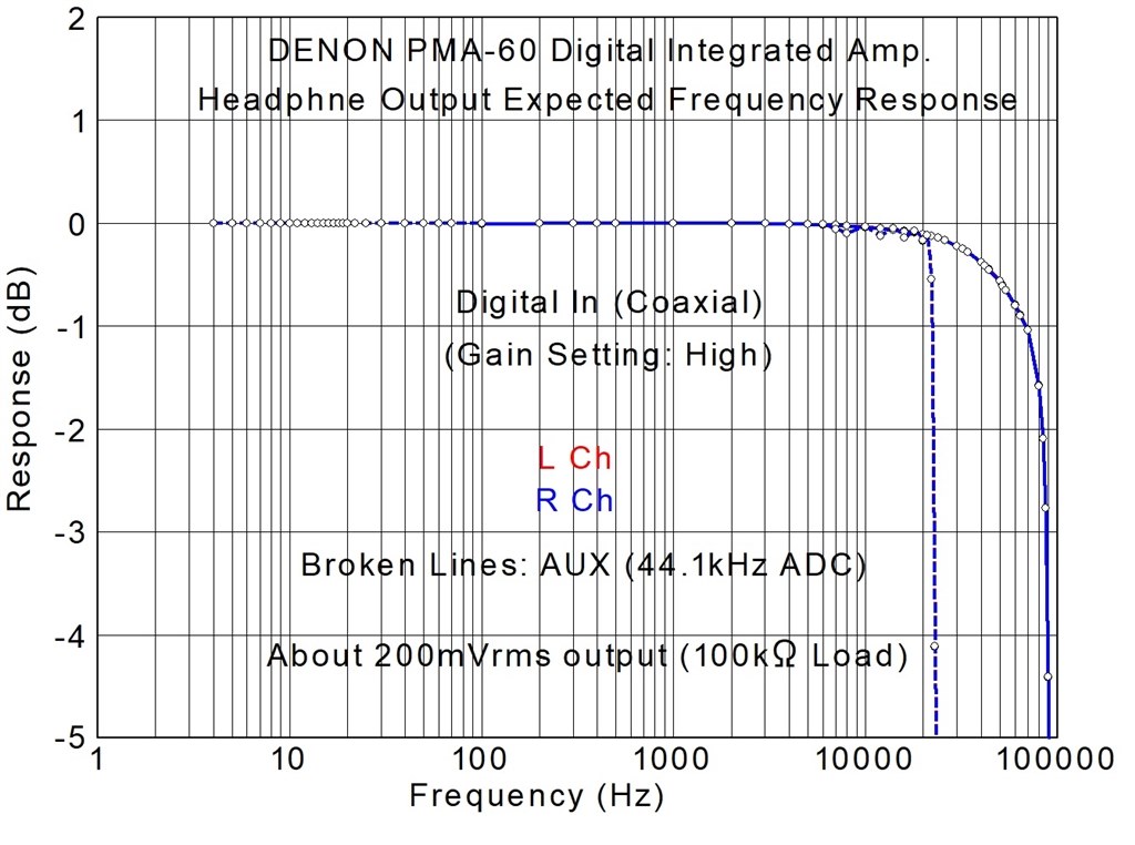 デジタル入力ではコスパ最高』 DENON PMA-60 nhawep82さんのレビュー