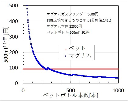 iDrink Products drinkmate マグナムグランド DRM1006 [マットブラック