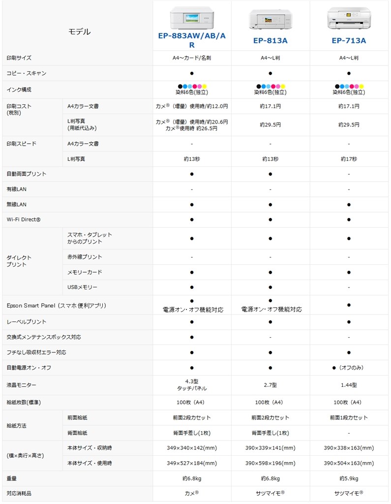 前機種のep 812aからスマホ連携は強化 その他機能は同一 Epson カラリオ Ep 813a Sumi Hobbyさんのレビュー評価 評判 価格 Com