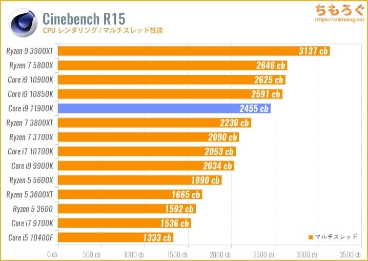 いろんな意味でスゴい「8コア」CPU』 インテル Core i9 11900K BOX ...