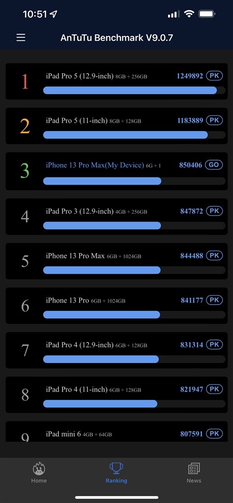 Androidほど貪欲ではないが、高い完成度を保ちつつ着実に進化』 Apple iPhone 13 Pro Max 1TB SIMフリー  [シエラブルー] ジャイアン鈴木さんのレビュー評価・評判 - 価格.com