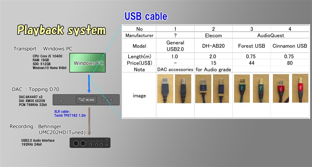 USBケーブル比較試聴したがCinnamonが４種類の中でベスト』 AudioQuest