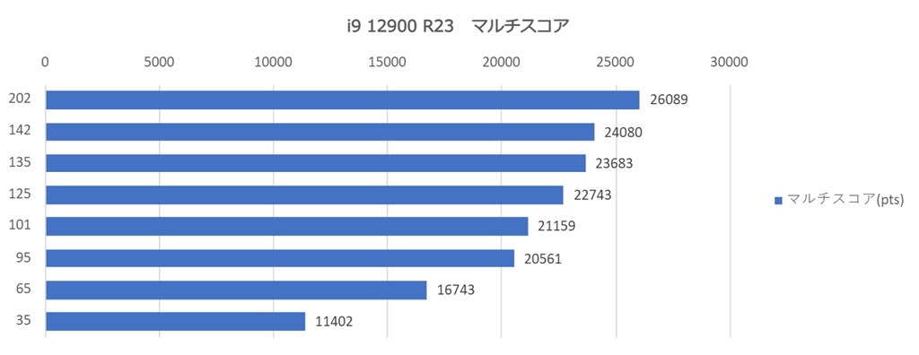 Kなし最上位モデルを試してみました(ちょっと更新)』 インテル Core i9