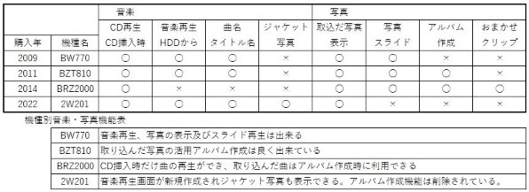 パナソニック おうちクラウドディーガ DMR-2W201投稿画像・動画 - 価格.com