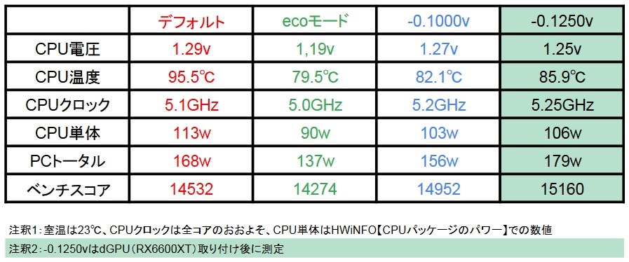 7600X対AK400』 AMD Ryzen 5 7600X BOX すぽたんさんのレビュー 7600X対AK400』 AMD Ryzen 5 7600X BOX すぽたんさんのレビュー