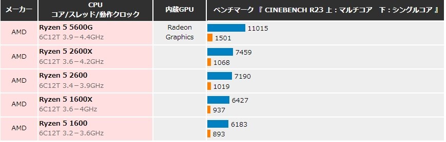 B450マザー、Ryzen5 2600から変更』 AMD Ryzen 5 5600G BOX Ino0727 ...