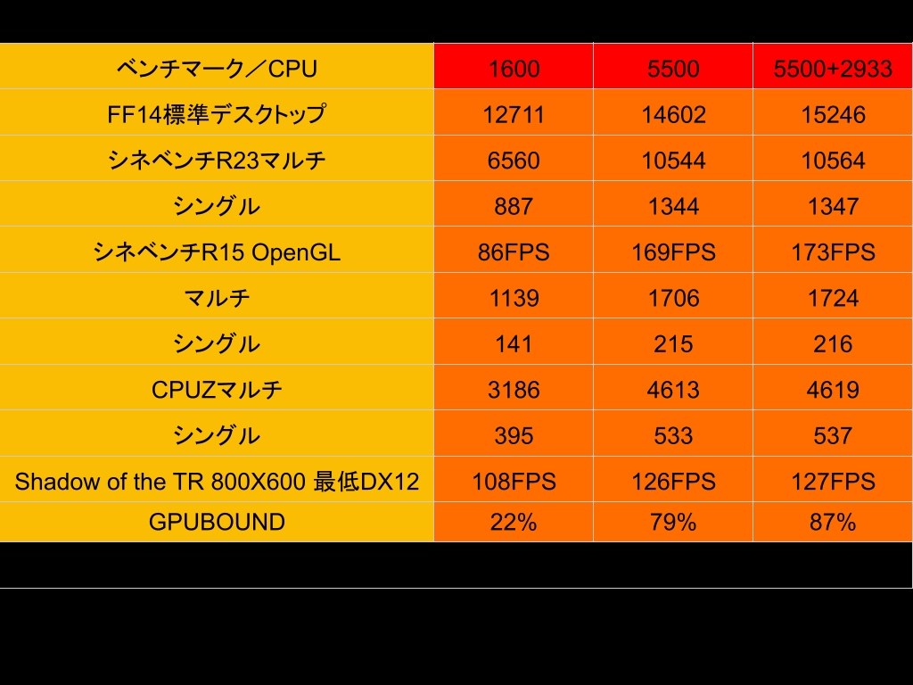 旧RYZENの交換に』 AMD Ryzen 5 5500 BOX YMOT0556さんのレビュー評価・評判 - 価格.com