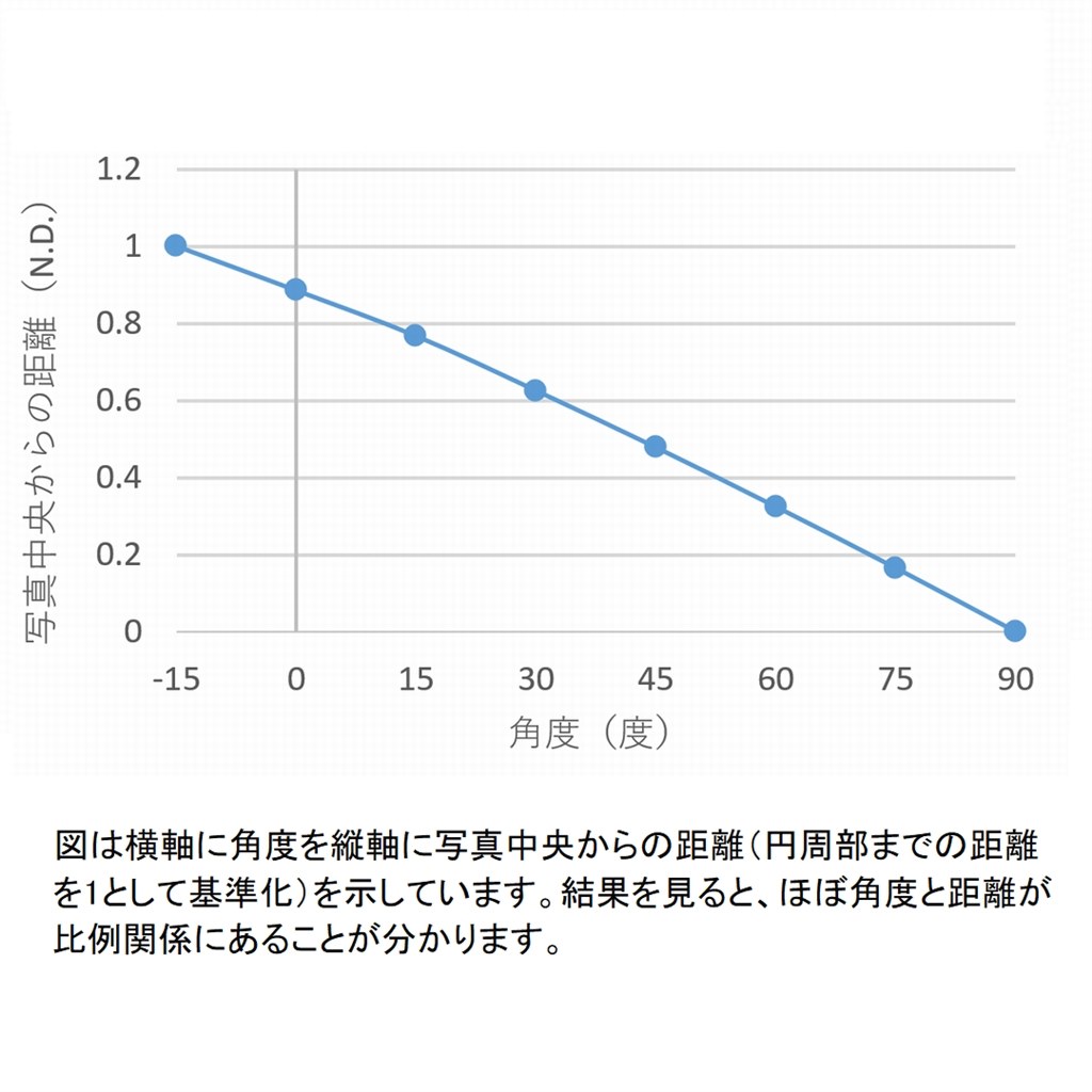 天空撮影（日照確認）用に購入：射影方式の確認を行いました