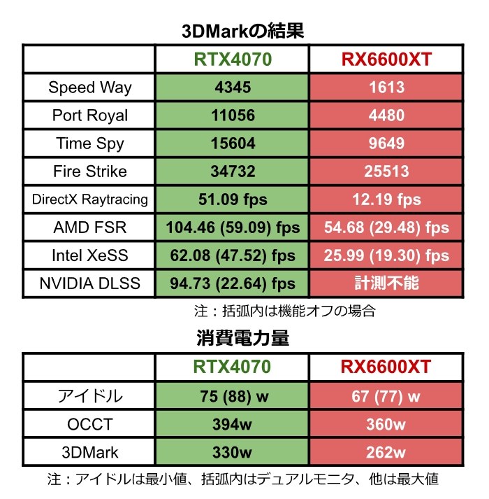 しかしまあ何だな』 ZOTAC ZOTAC GAMING GeForce RTX 4070 Twin Edge