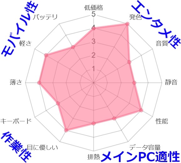 7万円機種より高コスパ』 Dell Inspiron 13 Core i7 1360P・16GBメモリ