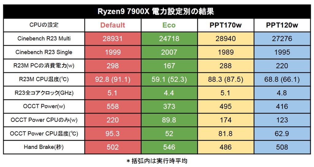 買わない理由がなかった。』 AMD Ryzen 9 7900X BOX すぽたんさんの 
