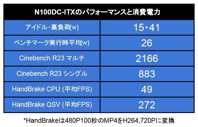 こういうのでいいんだよ（サブPCに限る）』 ASRock N100DC-ITX すぽ