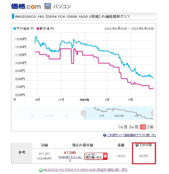 CFD W4U3200CS-16G [DDR4 PC4-25600 16GB 2枚組] 価格比較 - 価格.com