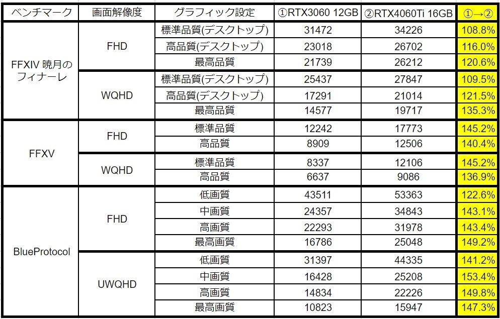 画像生成A.I用にRTX3060から乗り換え』 MSI GeForce RTX 4060 Ti 画像生成A.I用にRTX3060から乗り換え』 MSI GeForce RTX 4060 Ti