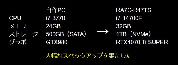 ドスパラ GALLERIA RA7C-R47T Core i7 13700F/RTX 4070Ti/16GBメモリ 